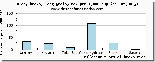 nutritional value and nutritional content in brown rice